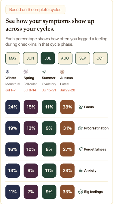 OnVeil Patterns screen: symptoms across cycle phases